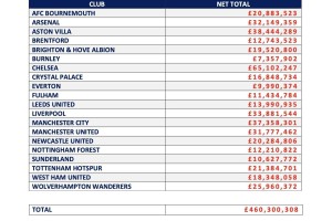 MK体育官方入口-英超俱乐部近一年经纪人佣金支出：切尔西超6500万镑第1